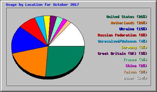 Usage by Location for October 2017