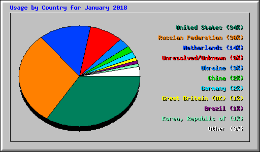 Usage by Country for January 2018