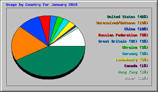 Usage by Country for January 2019