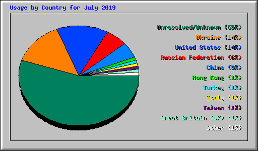 Usage by Country for July 2019