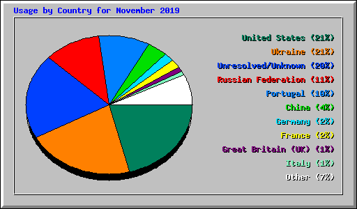 Usage by Country for November 2019