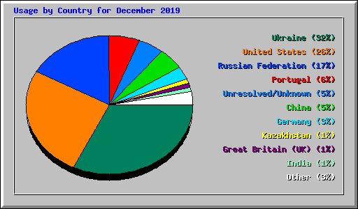 Usage by Country for December 2019
