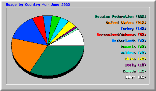 Usage by Country for June 2022