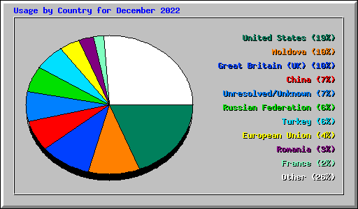 Usage by Country for December 2022