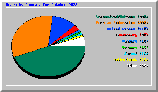 Usage by Country for October 2023