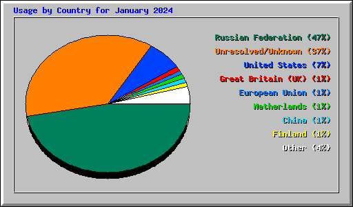 Usage by Country for January 2024