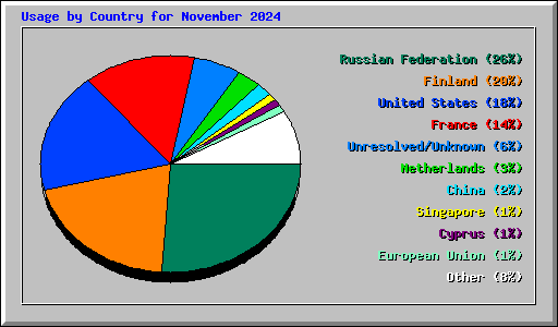 Usage by Country for November 2024