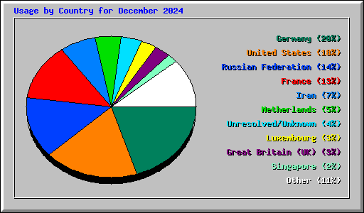 Usage by Country for December 2024