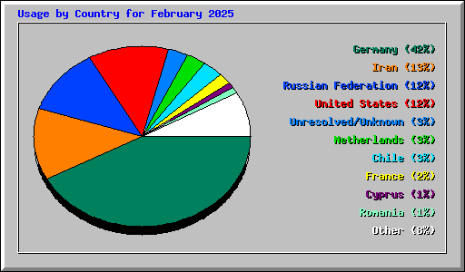 Usage by Country for February 2025