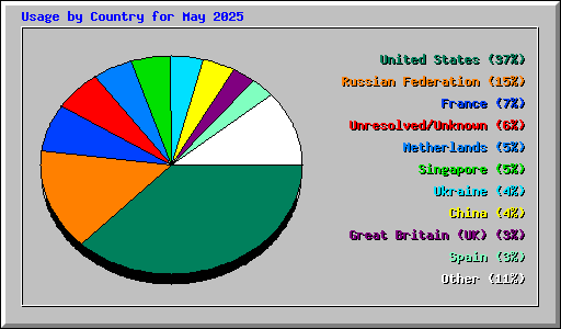 Usage by Country for May 2025