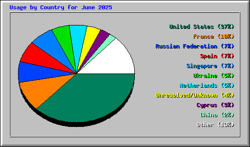 Usage by Country for June 2025