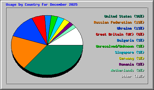 Usage by Country for December 2025