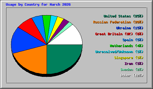 Usage by Country for March 2026
