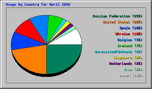 Usage by Country for April 2026