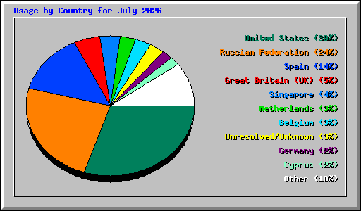 Usage by Country for July 2026