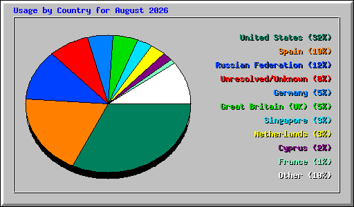 Usage by Country for August 2026