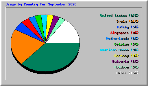 Usage by Country for September 2026