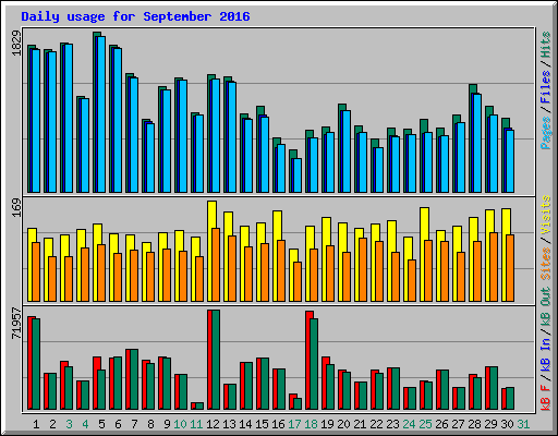 Daily usage for September 2016