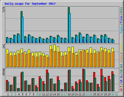 Daily usage for September 2017