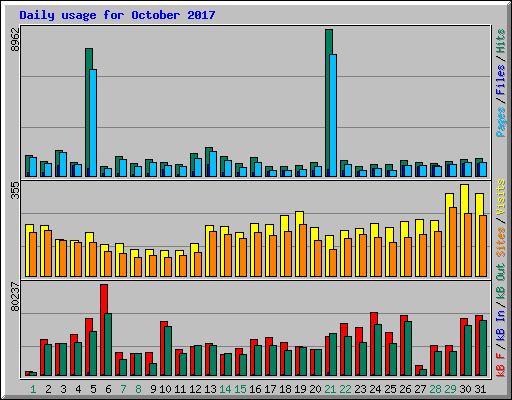 Daily usage for October 2017