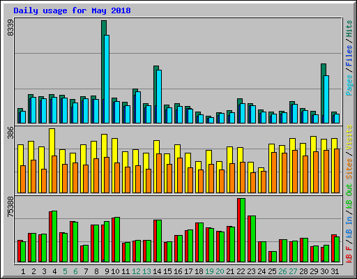 Daily usage for May 2018