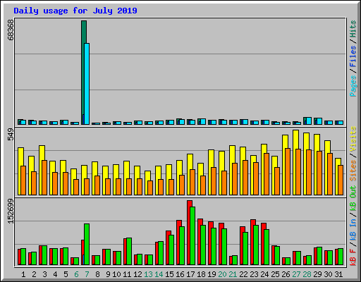 Daily usage for July 2019