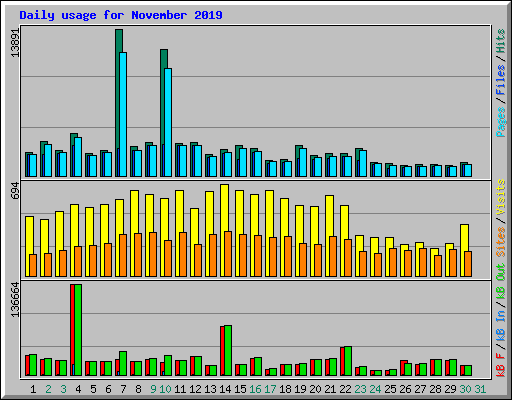Daily usage for November 2019