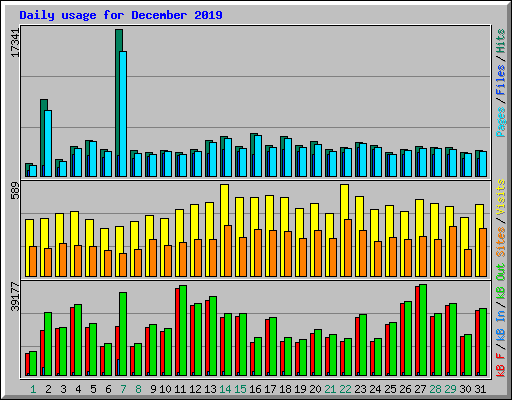 Daily usage for December 2019