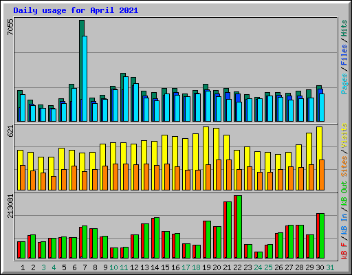 Daily usage for April 2021