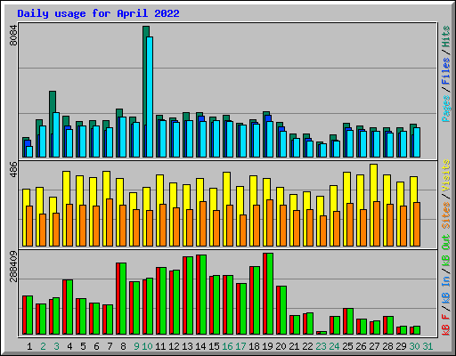 Daily usage for April 2022