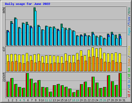 Daily usage for June 2022