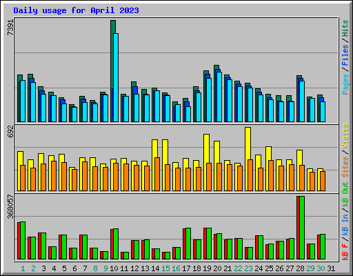 Daily usage for April 2023