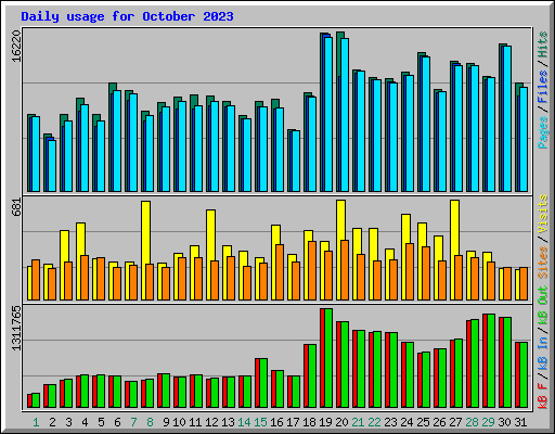 Daily usage for October 2023