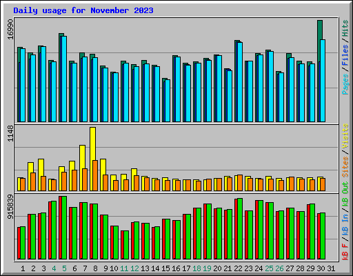 Daily usage for November 2023