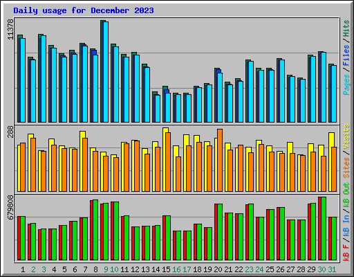 Daily usage for December 2023