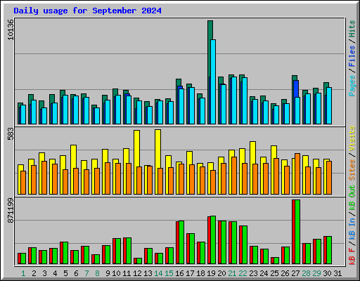 Daily usage for September 2024
