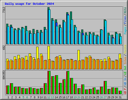 Daily usage for October 2024