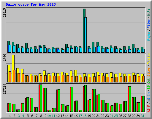 Daily usage for May 2025