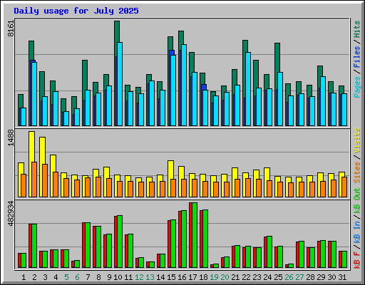 Daily usage for July 2025
