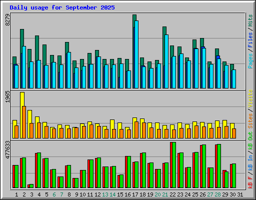 Daily usage for September 2025