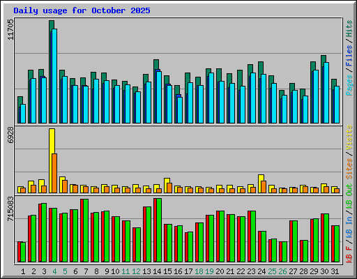 Daily usage for October 2025