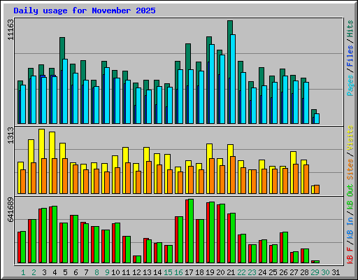 Daily usage for November 2025