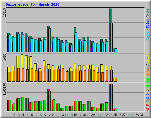 Daily usage for March 2026