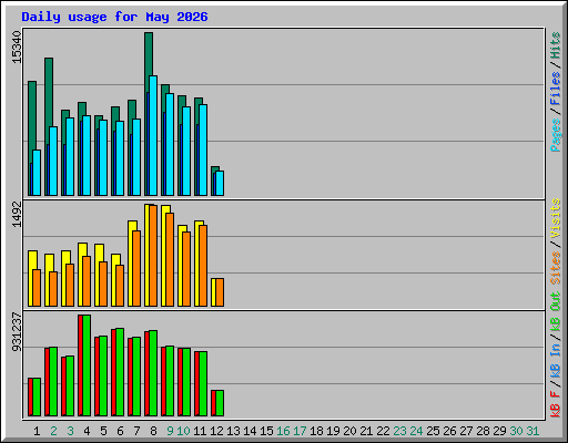 Daily usage for May 2026