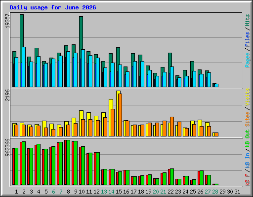 Daily usage for June 2026