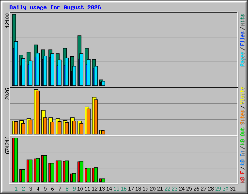Daily usage for August 2026