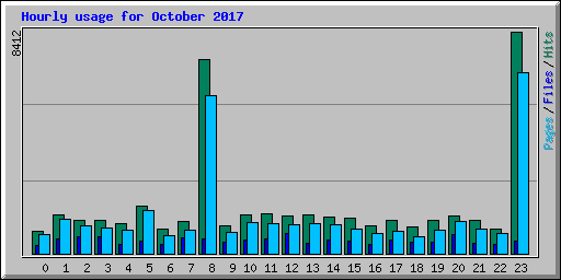 Hourly usage for October 2017
