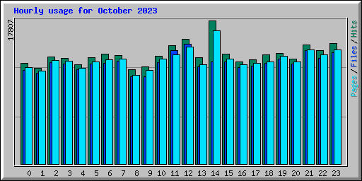 Hourly usage for October 2023